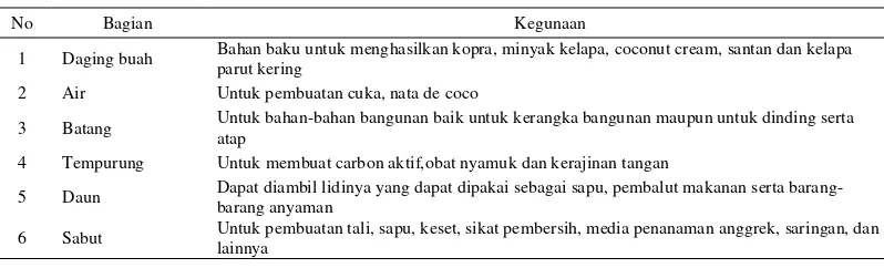 Tabel 3. Kegunaan dari bagian-bagian kelapa 