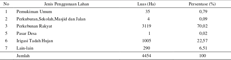 Tabel 4. Distribusi  penggunaan lahan 
