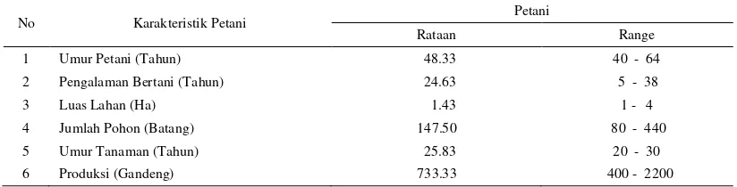 Tabel 11. Krakteristik petani sampel  