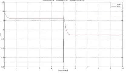 Gambar 6. Grafik pemodelan sistem dengan Process Reaction Curve