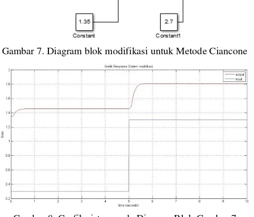 Gambar 7. Diagram blok modifikasi untuk Metode Ciancone 