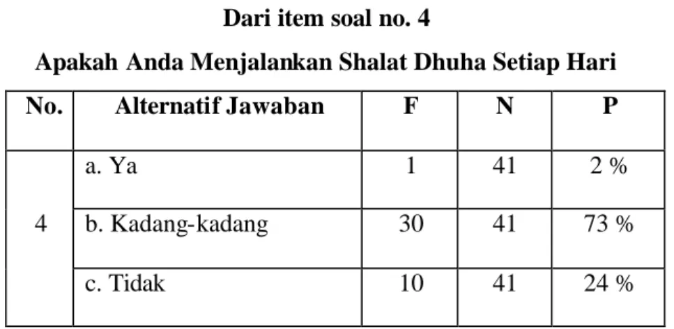 Tabel 9  Dari item soal no. 4 
