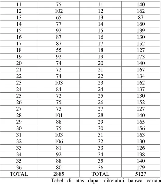 Tabel  di  atas  dapat  diketahui  bahwa  variabel  intensitas  melaksanakan  shalat  dhuha  skor  tertinggi  106  