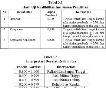 Tabel 3.5 Hasil Uji Realibilitas Instrumen Penelitian 