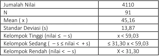 Tabel 1 Hasil Perhitungan Tes Kemampuan Awal IPA siswa (KAIPA) 