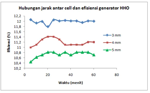 Gambar 6. Hubungan jarak antar cell dan efisiensi generator HHO