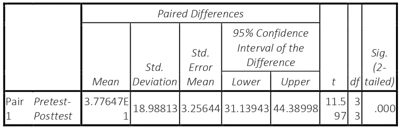 Tabel 1. Hasil Uji Perbedaan Rata-Rata Pretest dan Posttest Kelompok Tinggi 
