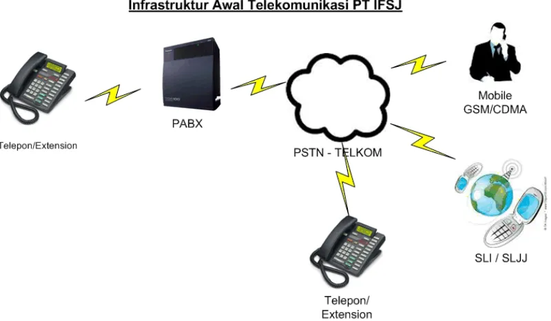 Gambar 3. Current Communication Infrastructure Layout 