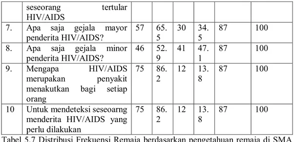 Tabel 5.7 Distribusi Frekuensi Remaja berdasarkan pengetahuan remaja di SMA  Negeri 2 MedanTahun 2016 