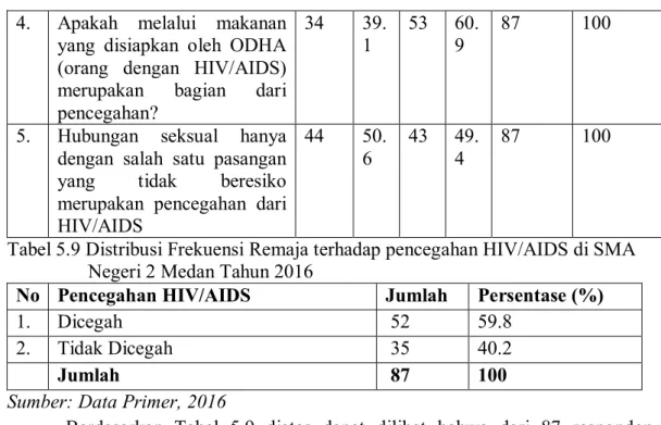 Tabel 5.9 Distribusi Frekuensi Remaja terhadap pencegahan HIV/AIDS di SMA     Negeri 2 Medan Tahun 2016 