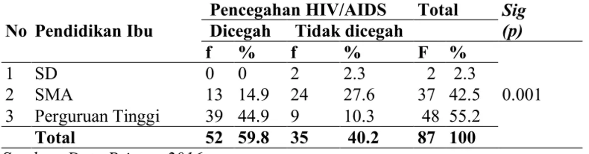 Tabel  5.13  Hubungan  Pendidikan  ibu  terhadap  pencegahan    HIV/AIDS  Pada  Remaja Di Sma Negeri 2 Medan  Tahun 2016 