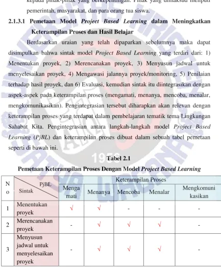 Pemetaan Keterampilan Proses Dengan Model Tabel 2.1 Project Based Learning 