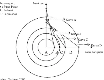Gambar 2. Diagram cincin dan perbedaan kurva sewa tanah dari Von Thunen