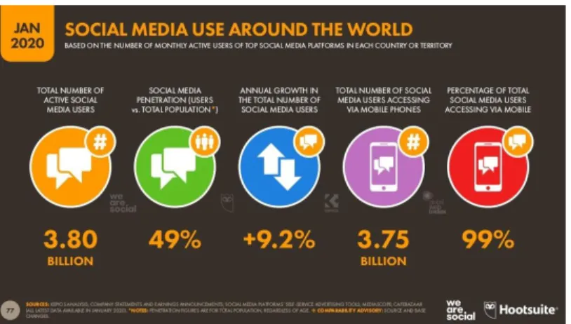 Gambar 2.1 Penggunaan media sosial di dunia  (We are social and Hootsuite, 2020) 