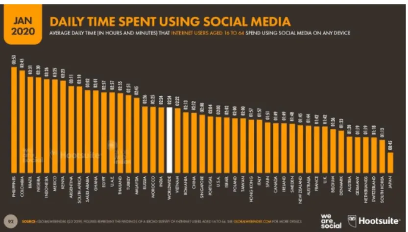 Gambar 2.4 Rata-rata waktu penggunaan media sosial dunia dan perbandingannya dengan  berbagai negara 
