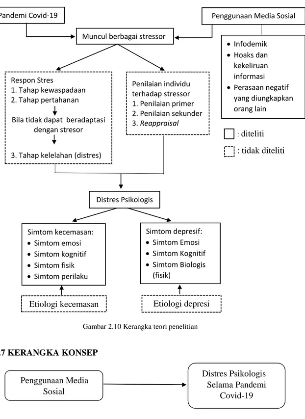 Gambar 2.10 Kerangka teori penelitian 