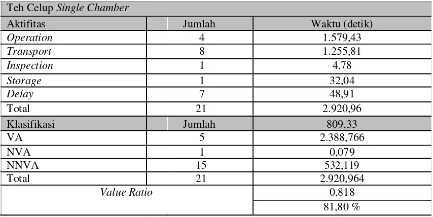 Tabel 5.  Tabulasi ringkasan perhitungan dan persentase PAM setelah perbaikan Teh celup Single Chamber 