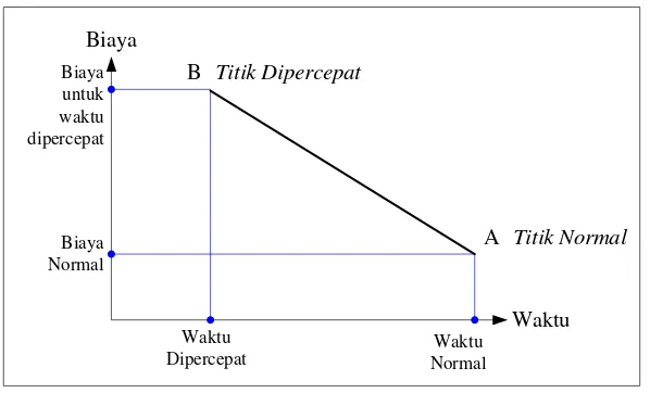 Gambar 1.1    Hubungan antara waktu dan biaya pada keadaan normal dan crash 