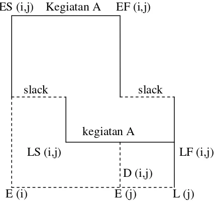 Gambar 2.2  Posisi dan hubungan antara ES, LS, LF, EF, D dan Slack 