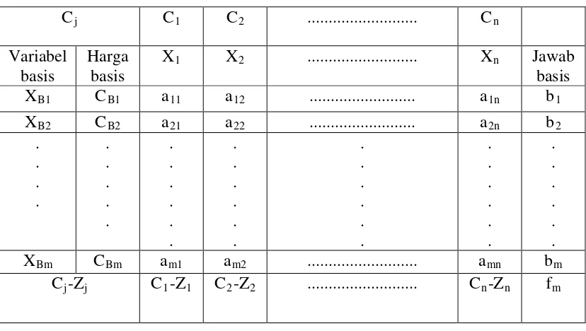 Tabel 2.2. Bentuk umum tabel Simpleks 
