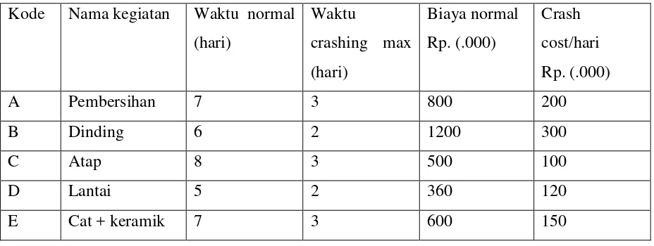 Tabel 2.3. Logika ketergantungan Pembangunan Ruko 