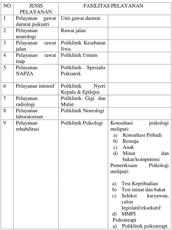 Tabel 2.3. Pelayanan di RSJ Provinsi Aceh