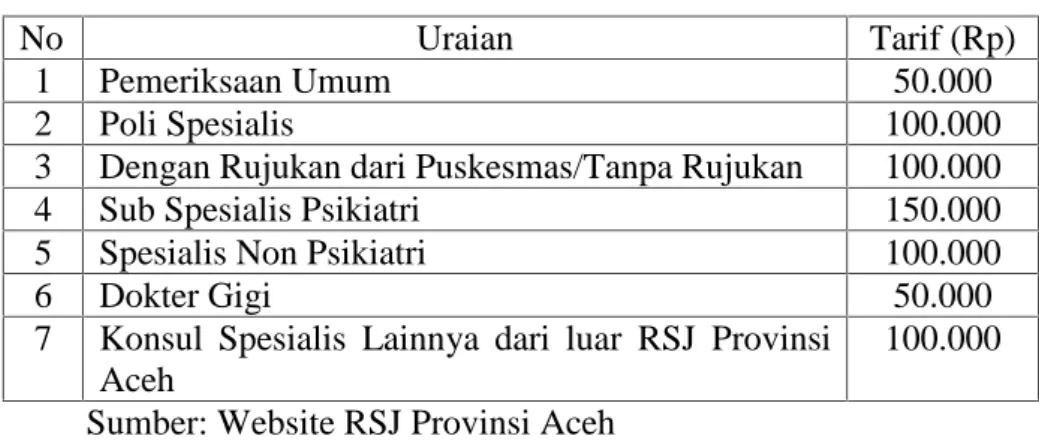Tabel 4.1. Tarif Pelayanan Rawat Jalan RSJ Provinsi Aceh
