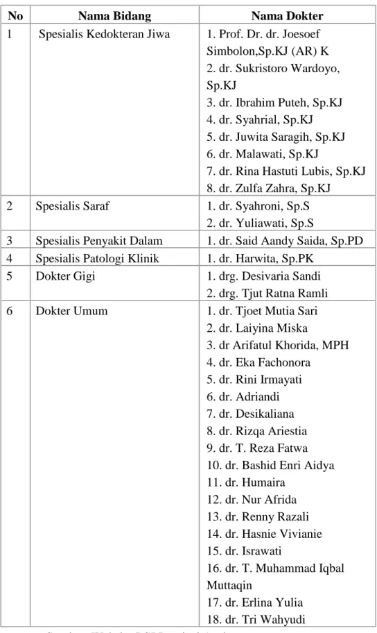 Tabel 4.3. Daftar Nama Dokter RSJ Provinsi Aceh