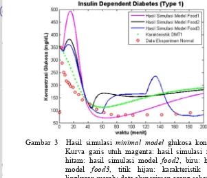 Gambar 3  Hasil simulasi  minimal model glukosa kondisi pertama. Kurva garis utuh magenta: hasil simulasi model food1, hitam: hasil simulasi model food2, biru: hasil simulasi model food3, titik hijau: karakteristik DMT1, dan lingkaran merah: data eksperime