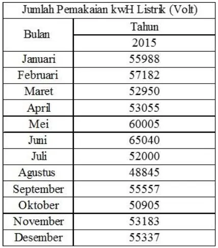 Tabel 13. Jumlah pemakaian kwH Listrik (Volt) Tahun 2015 
