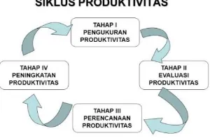 Gambar 1. Siklus Produktivitas 
