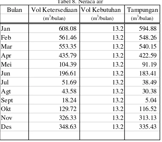 Tabel 8. Neraca air 