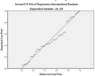   Gambar 4.4           Grafik Normal P-Plot  