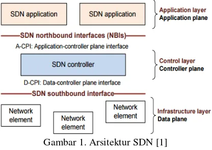 Gambar 1. Arsitektur SDN [1] 