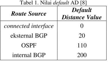 Tabel 1. Nilai default AD [8] 