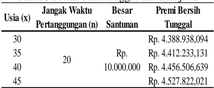 Tabel 2 Anuitas awal bejangka dengan   jangka waktu 20 tahun 