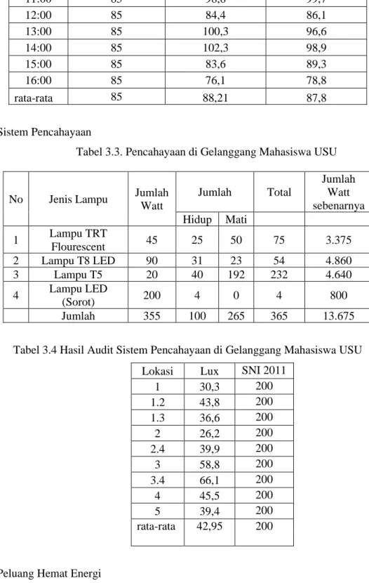 Tabel 3.4 Hasil Audit Sistem Pencahayaan di Gelanggang Mahasiswa USU  Lokasi  Lux  SNI 2011 