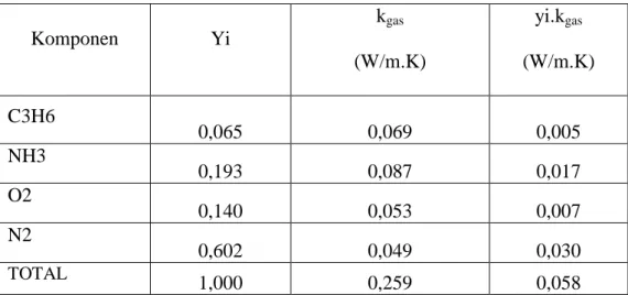Tabel 6 Perhitungan Konduktivitas Umpan Reaktor   Komponen  Yi  k gas (W/m.K)  yi.k gas (W/m.K)  C3H6  0,065  0,069  0,005  NH3  0,193  0,087  0,017  O2  0,140  0,053  0,007  N2  0,602  0,049  0,030  TOTAL  1,000  0,259  0,058  k campuran  =  0,058 W/m.K  