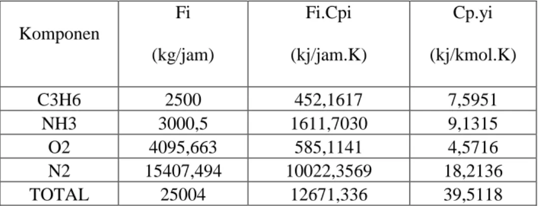 Tabel 8 Perhitungan Kapasitas Panas Campuran Gas  (Lanjutan)  Komponen  Fi  (kg/jam)  Fi.Cpi  (kj/jam.K)  Cp.yi  (kj/kmol.K)  C3H6  2500  452,1617  7,5951  NH3  3000,5  1611,7030  9,1315  O2  4095,663  585,1141  4,5716  N2  15407,494  10022,3569  18,2136  