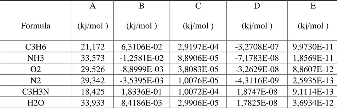 Tabel 9 Data Panas Reaksi Reaktor  Formula  A  (kj/mol )  B  (kj/mol )  C  (kj/mol )  D  (kj/mol )  E  (kj/mol )  C3H6  21,172  6,3106E-02  2,9197E-04  -3,2708E-07  9,9730E-11 