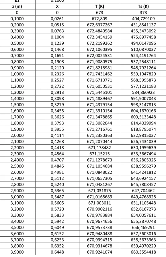 Tabel 11 Perhitungan Hasil Simulasi Panjang Reaktor Menggunakan  Metode Range Kutta  