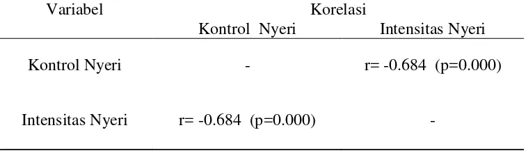 Tabel 5.6 Hubungan kontrol nyeri dengan intensitas nyeri pada penderita  kanker (n=42)