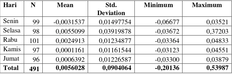 Tabel 4.2 Analisis Deskriptif Return Saham Harian Indeks LQ-45  Periode 2012-2013 di BEI 