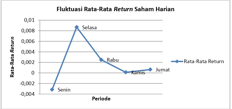 Gambar 4.1 Fluktuasi Rata-rata Return Saham Harian Indeks LQ-45 Periode 2012-2013 di BEI 