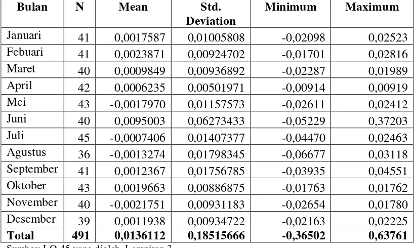 Tabel 4.3 Analisis Deskriptif Return Saham Bulanan Indeks LQ-45 Periode 