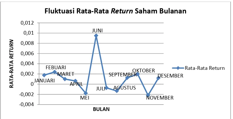 Gambar 4.2 Fluktuasi Rata-rata Return Saham Bulanan Indeks LQ-45 Periode 2012-2013 di BEI 