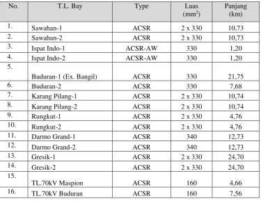 Tabel 6. Data Beban Puncak Transmisi 