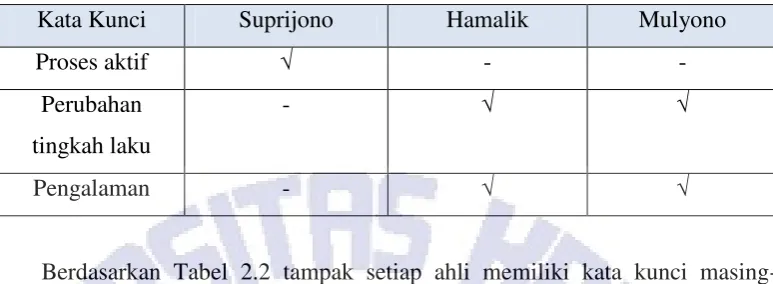 Tabel 2.2 Kajian Analisis Pengertian Belajar 