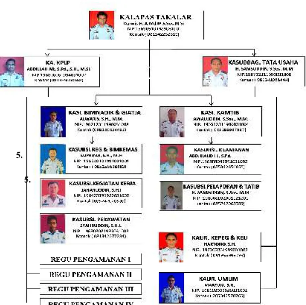 Gambar 4.1. Struktur Organisasi Dan Nama Pejabat Struktural Lapas Kelas II 