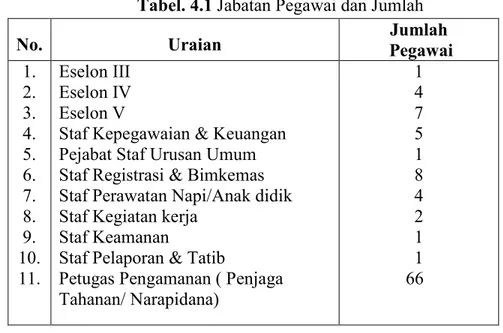 Tabel 4.2 Pendidikan Pegawai 